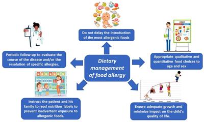 Food allergy management